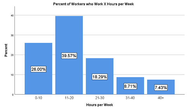 Bar graph showing the number of hours workers spend on MTurk per week, with most working 20 hours or less