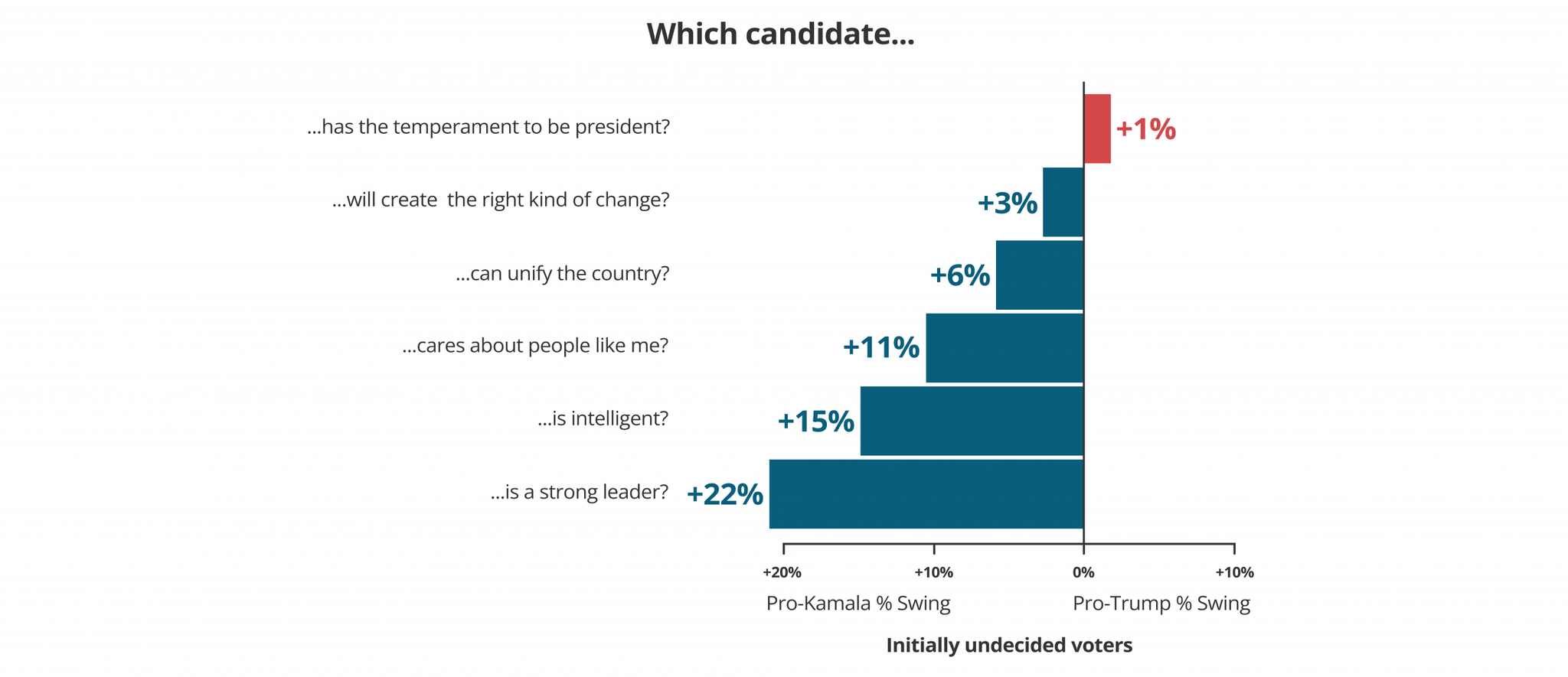 Chart comparing voter perception of Harris and Trump on six key traits before and after the debate, showing Harris making significant gains