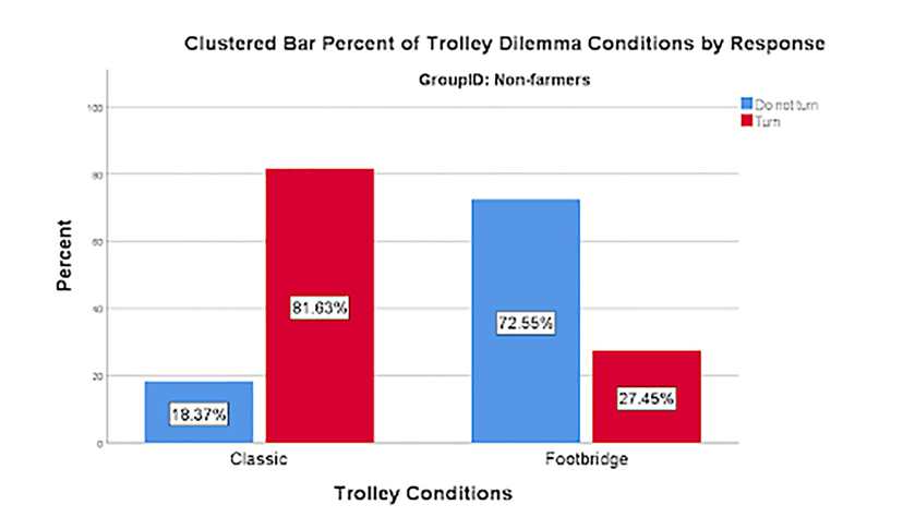 Chart showing decisions in the trolley dilemma among non-farmers, with different responses between switch and footbridge scenarios