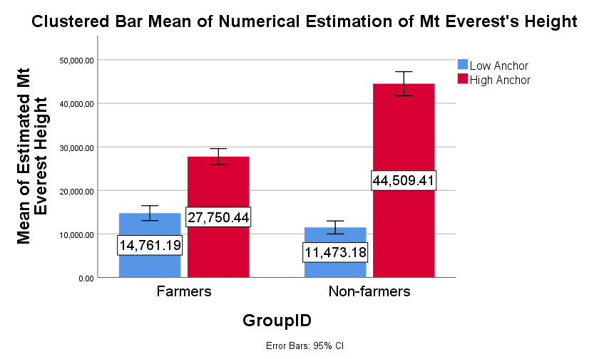 Farmers' and non-farmers' estimates about the height of Mt. Everest as a function of condition