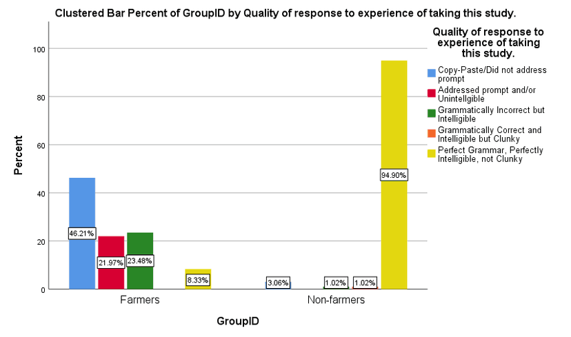 Content-coded categories of farmers' and non-farmers' guesses about the hypothesis of the experiment