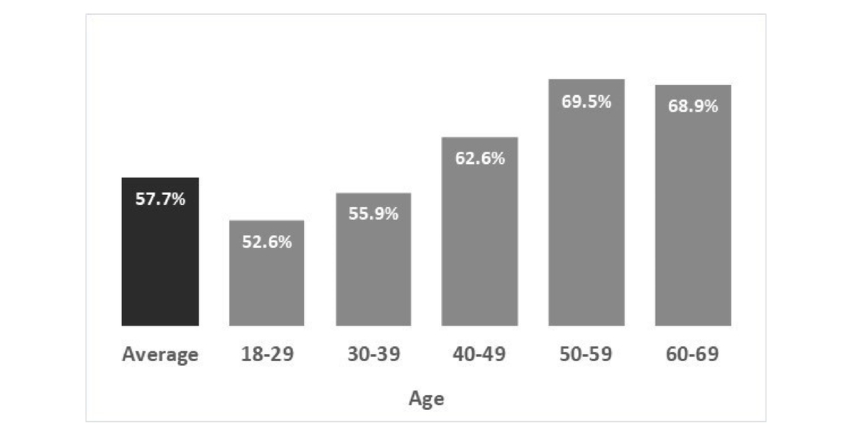 Graph showing percentage of female MTurk workers across different age groups, with higher percentages of females in older age brackets