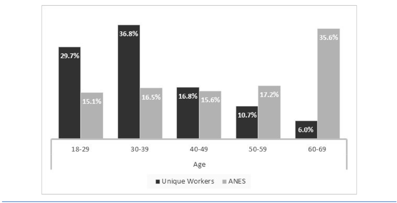 Comparative bar graph showing age distribution of MTurk workers versus US population, with MTurk skewing younger overall