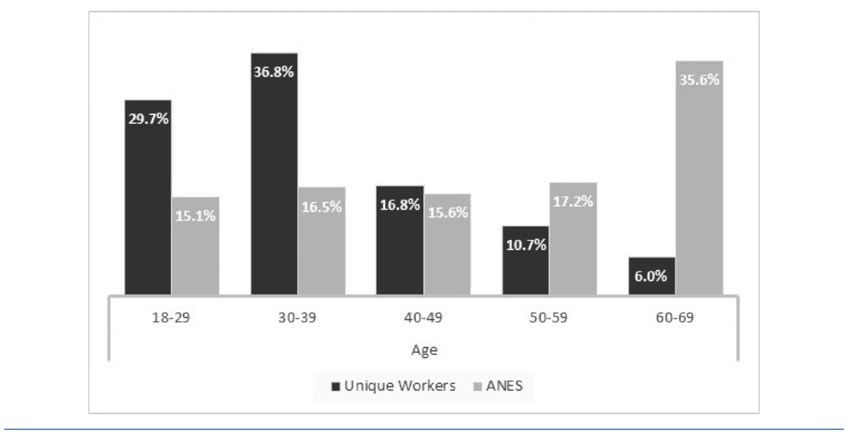 Comparative bar graph showing age distribution of MTurk workers versus US population, with MTurk skewing younger overall