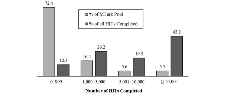Bar chart showing percent of MTurk workers in each experience group and share of HITs completed by each group