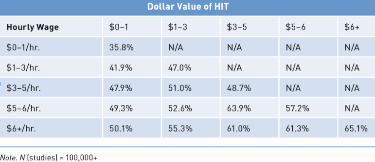 Table showing percentage of superworkers in study samples based on HIT compensation and pay rate