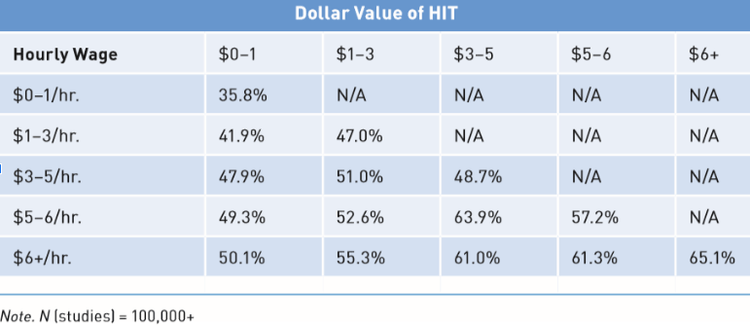 Table showing percentage of superworkers in study samples based on HIT compensation and pay rate