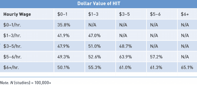 Table showing percentage of superworkers in study samples based on HIT compensation and pay rate