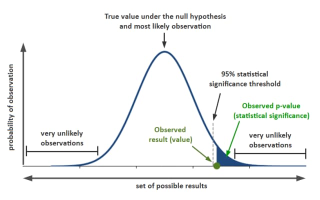 Statistical significance distribution curve showing critical regions and p-value thresholds for hypothesis testing