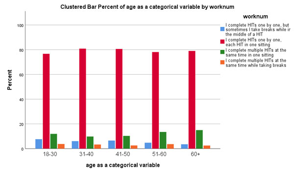 Clustered bar chart showing MTurk work style preferences across different age groups, with similar patterns across all ages