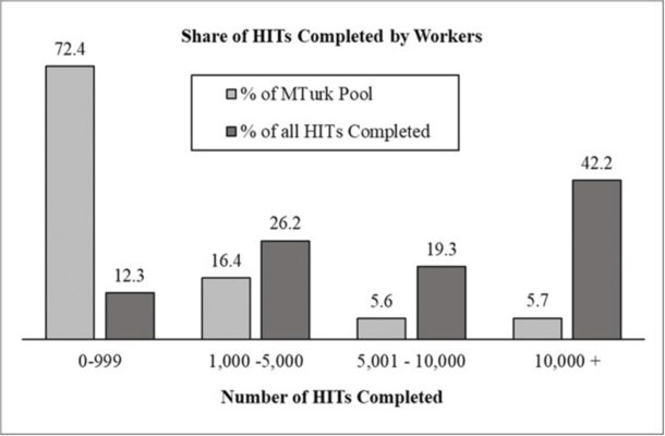Chart showing the percentage of MTurk workers in each experience group and the share of HITs each group completes