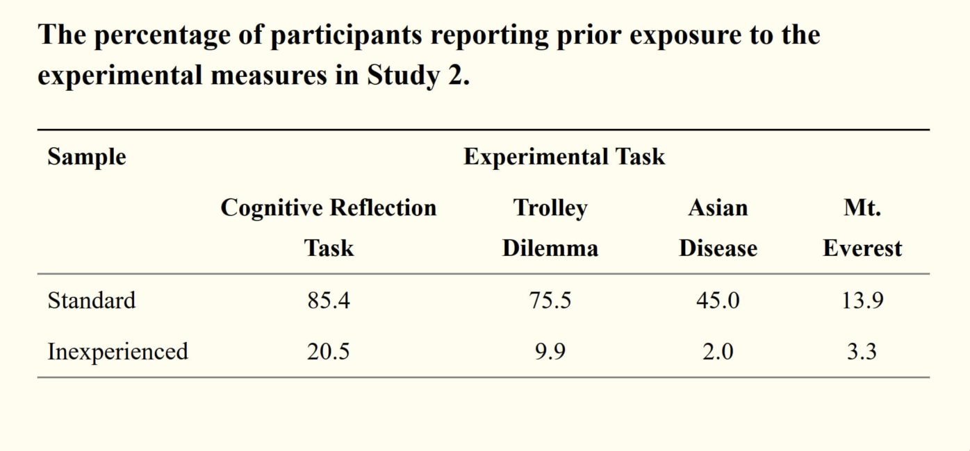Table showing the percentage of MTurk participants reporting prior exposure to experimental measures in Study 2