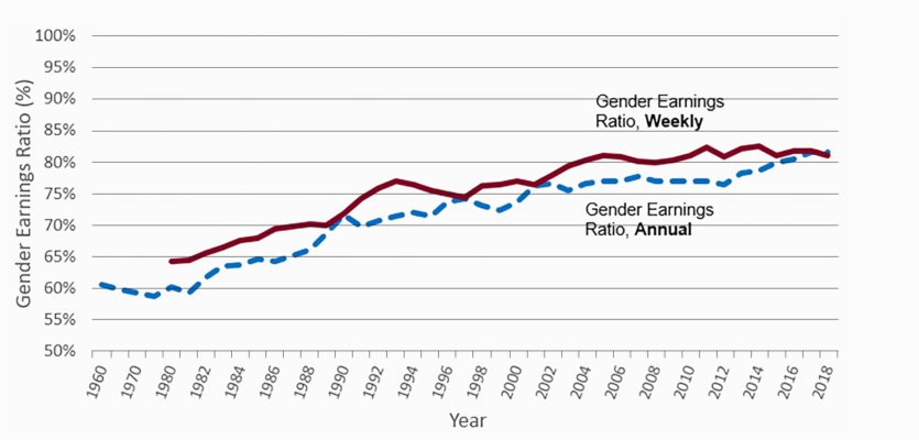 Line chart showing the gender earnings ratio of women's to men's median full-time earnings from 1990 through 2018