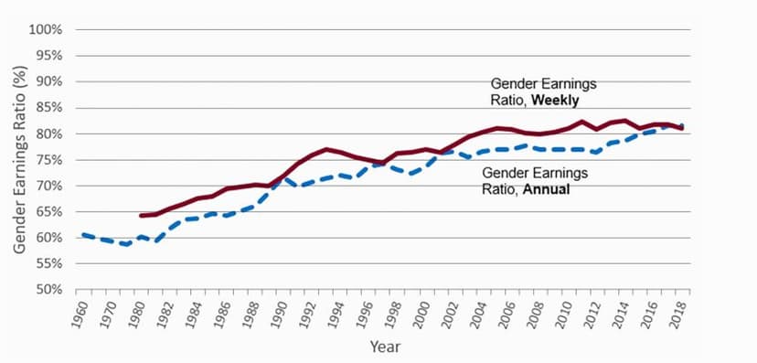 Line chart showing the gender earnings ratio of women's to men's median full-time earnings from 1990 through 2018