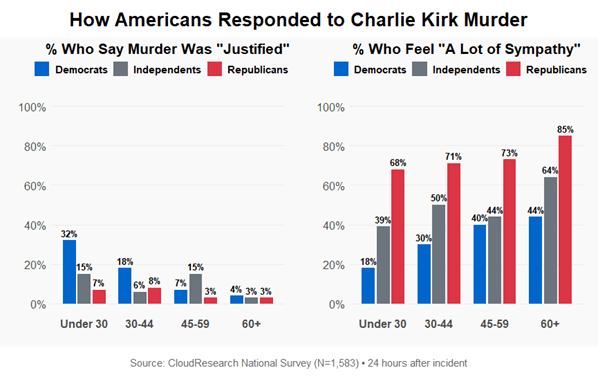Graph showing survey results about Charlie Kirk's murder