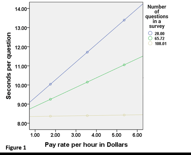 Graph showing relationship between pay rate, number of questions, and seconds spent per question on MTurk surveys
