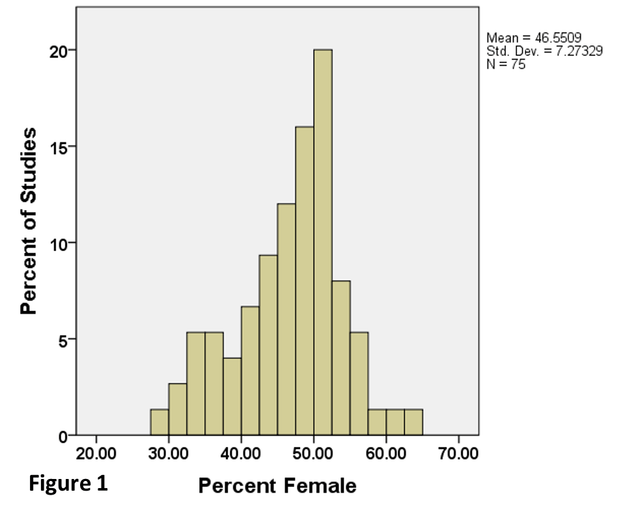 Percent of Studies