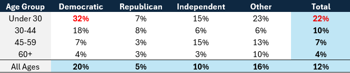 Table showing percentage who thought Charlie Kirk murder was justified by age and political party