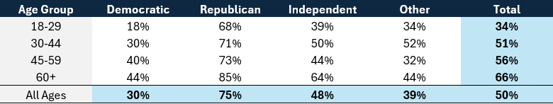 Table showing percent who reported feeling a lot of sympathy toward Charlie Kirk by age and political party