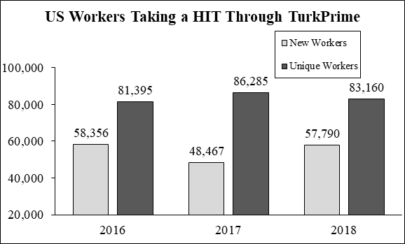 Bar chart showing the number of new and returning US-based MTurk workers per year from 2016 to 2018, with approximately 80-85 thousand active workers each year, over half being new to the platform