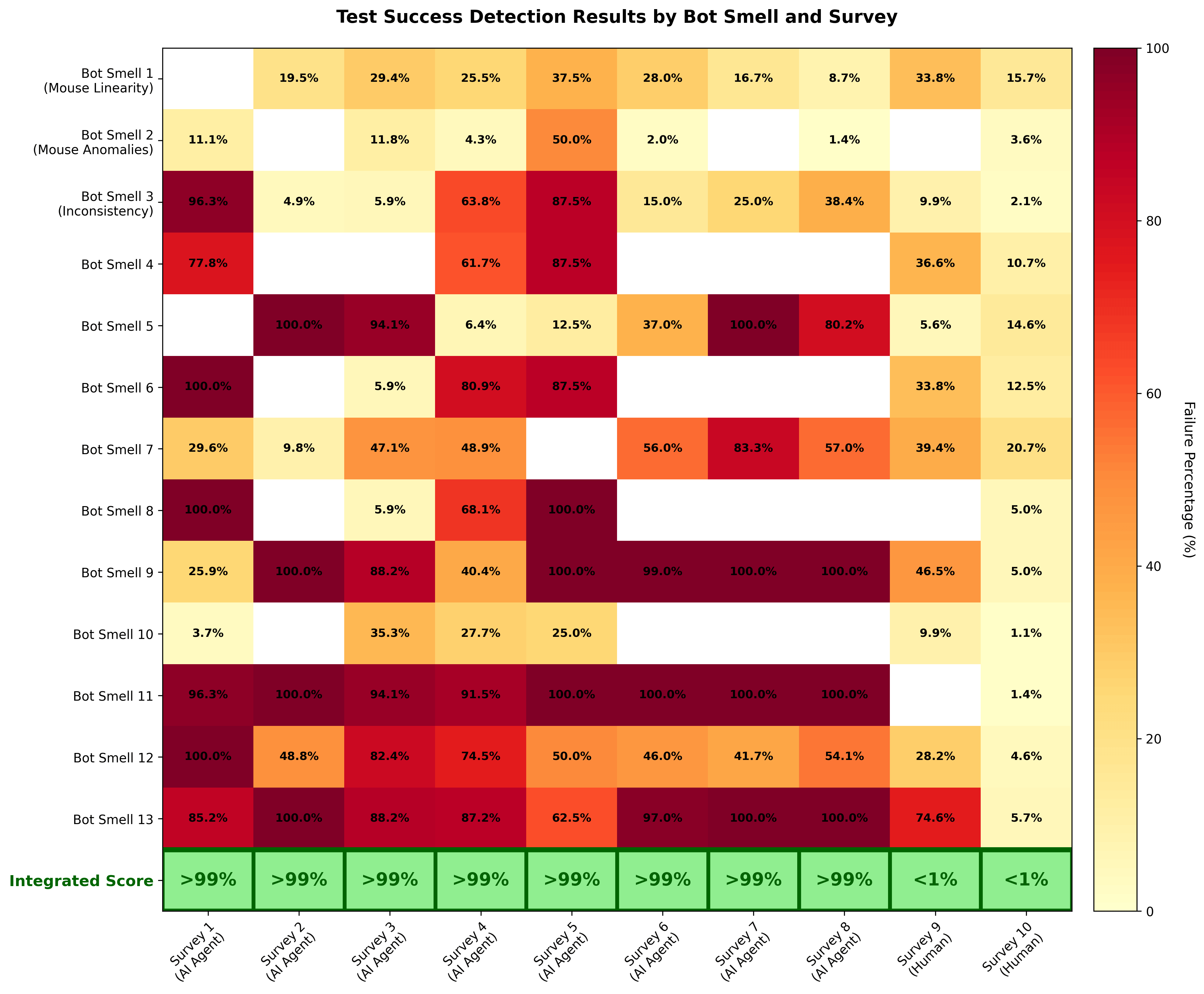 Test Success Detection Results by Bot Smell and Survey - Heatmap showing detection rates across different AI behavioral signatures