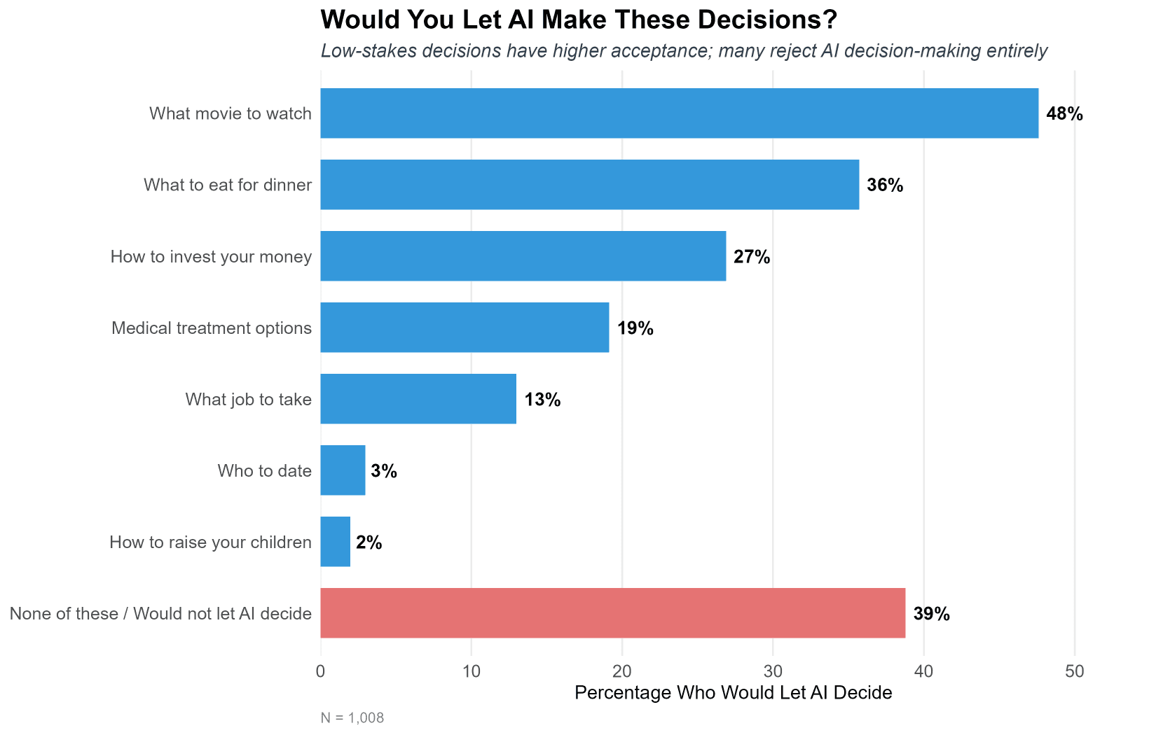 Would You Let AI Make These Decisions — what movie to watch 48%, what to eat 36%, how to invest 27%, medical treatment 19%, what job to take 13%, who to date 3%, how to raise children 2%, none of these 39%