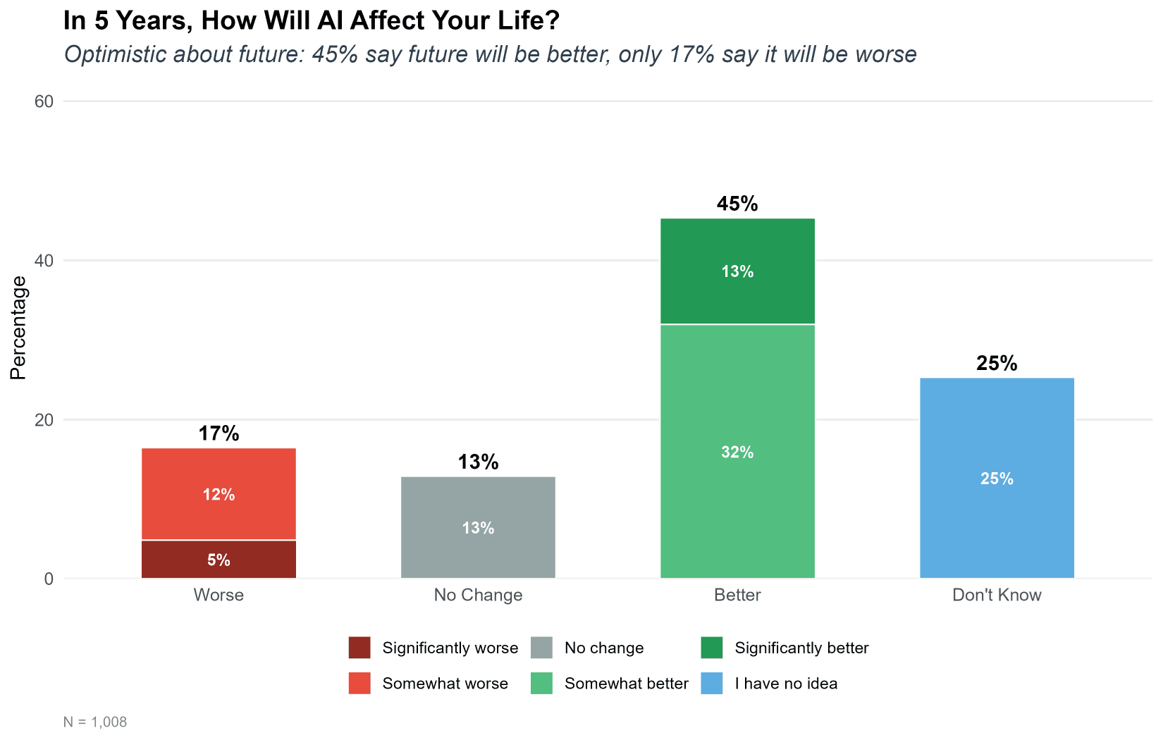 In 5 Years How Will AI Affect Your Life — 45% say future will be better, only 17% say it will be worse, 25% don't know