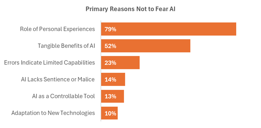 Primary Reasons Not to Fear AI — Role of personal experiences 79%, tangible benefits 52%, errors indicate limited capabilities 23%, AI lacks sentience 14%, AI as controllable tool 13%, adaptation to new technologies 10%
