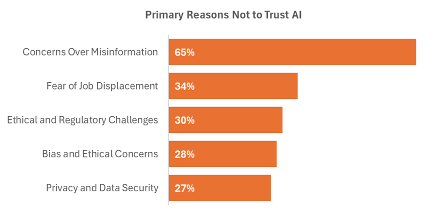 Primary Reasons Not to Trust AI — Concerns over misinformation 65%, fear of job displacement 34%, ethical and regulatory challenges 30%, bias concerns 28%, privacy and data security 27%