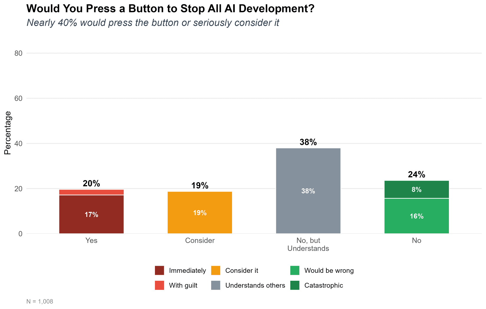 Would You Press a Button to Stop All AI Development — nearly 40% would press the button or seriously consider it