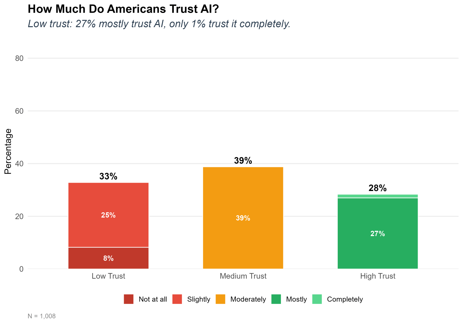 How Much Do Americans Trust AI — low trust with 27% mostly trusting AI and only 1% trusting it completely