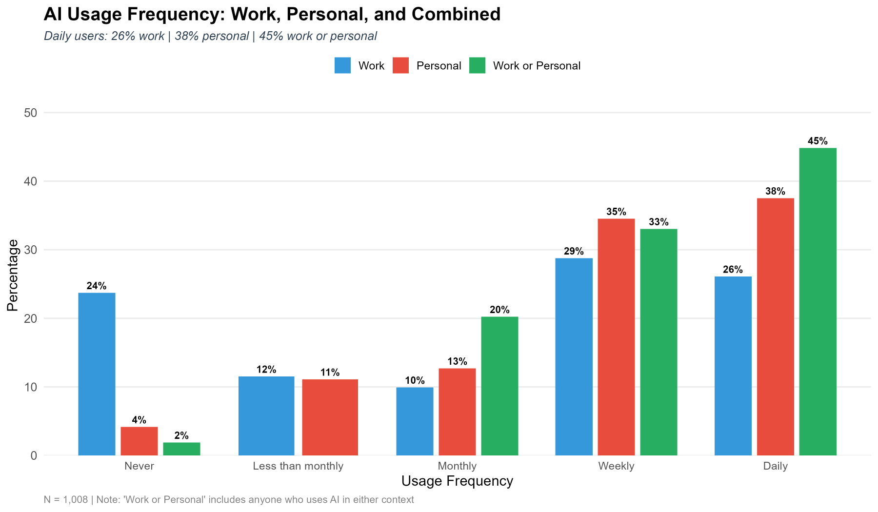 AI Usage Frequency chart showing Work vs Personal Life — 78% use AI weekly or more, including 45% daily usage