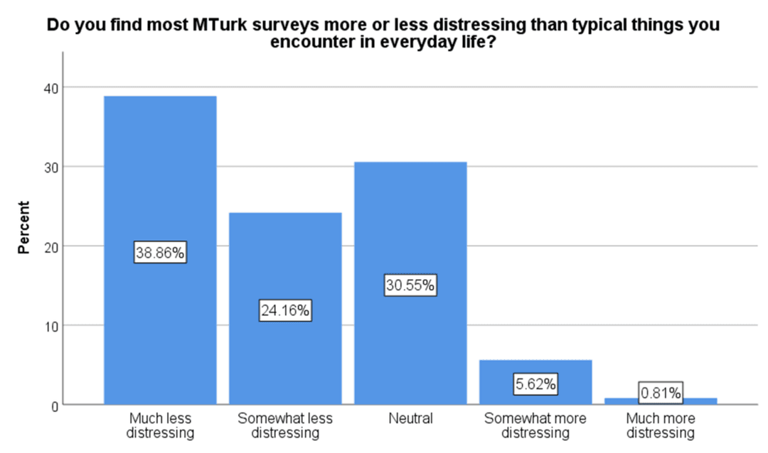 Bar chart showing survey results about MTurk participant distress levels, with over 93% of respondents indicating that participating in MTurk studies is equal to or less distressing than everyday life experiences