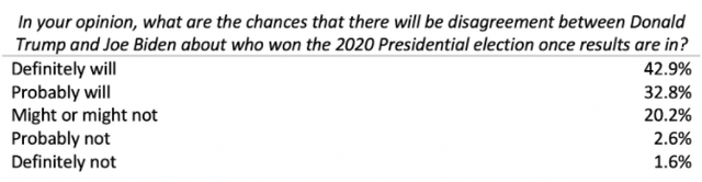 This image has an empty alt attribute; its file name is blog_poll_americans-expect-contested-election_hero_table1-1.png