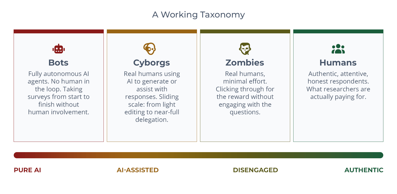 A working taxonomy of survey respondents along a spectrum from Pure AI to Authentic: Bots (fully autonomous AI agents with no human in the loop), Cyborgs (real humans using AI to generate or assist with responses, sliding from light editing to near-full delegation), Zombies (real humans putting in minimal effort, clicking through for the reward without engaging with the questions), and Humans (authentic, attentive, honest respondents)