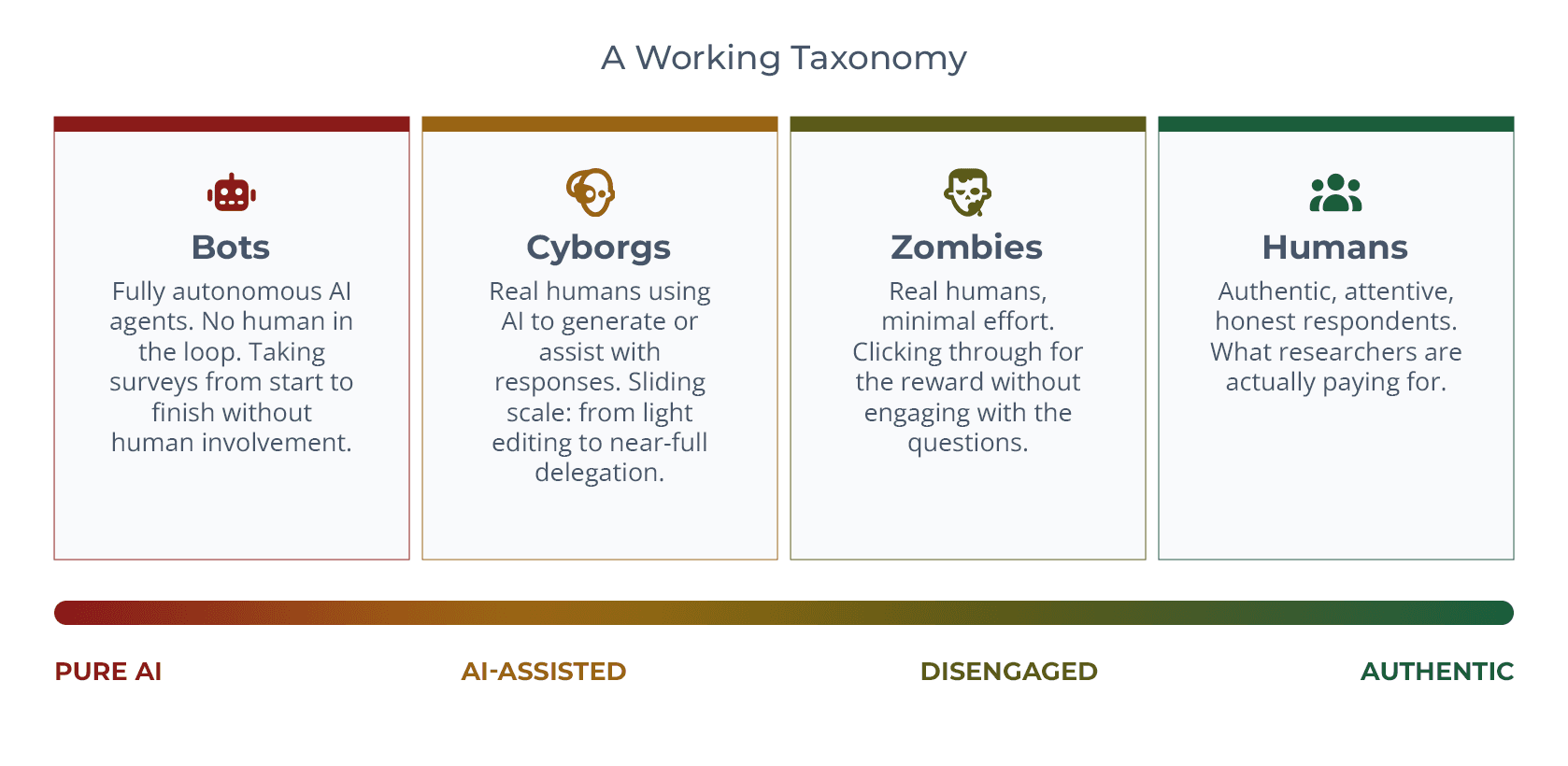 A working taxonomy of survey respondents along a spectrum from Pure AI to Authentic: Bots (fully autonomous AI agents with no human in the loop), Cyborgs (real humans using AI to generate or assist with responses, sliding from light editing to near-full delegation), Zombies (real humans putting in minimal effort, clicking through for the reward without engaging with the questions), and Humans (authentic, attentive, honest respondents)