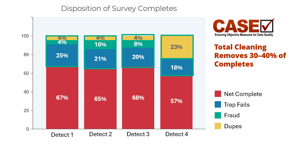 Case for Quality stacked bar chart titled Disposition of Survey Completes showing net completes of 67, 65, 68, and 57 percent across four detection vendors, with the remainder split among trap fails, fraud, and duplicates