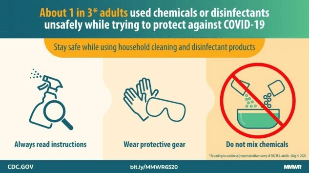 Centers for Disease Control and Prevention infographic reporting that 40 percent of US adults used cleaning products in dangerous ways to prevent COVID-19 infection