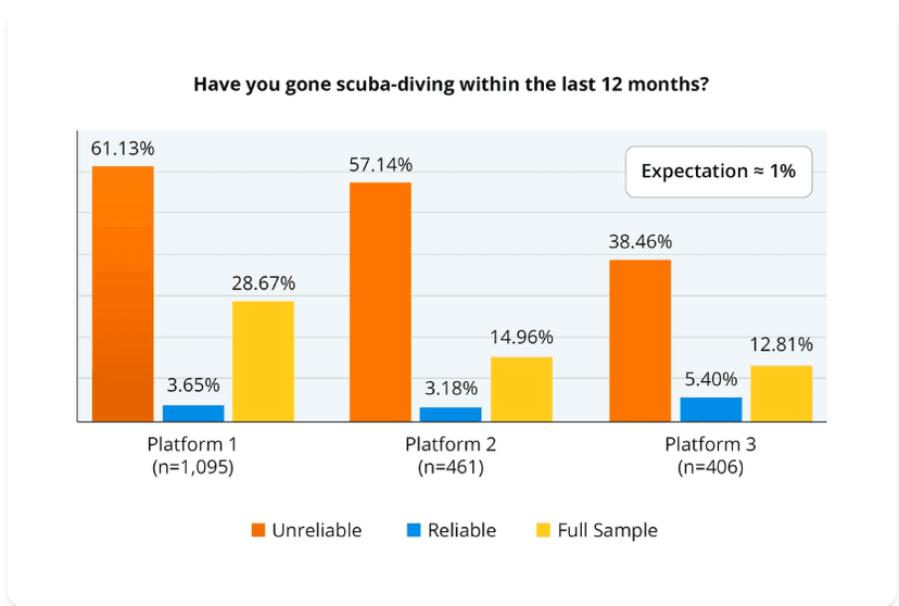 Bar chart showing the percentage of participants across three survey platforms who said they had gone scuba diving in the last 12 months, with unreliable respondents reporting 38 to 61 percent versus reliable respondents reporting 3 to 5 percent against an expectation of about 1 percent
