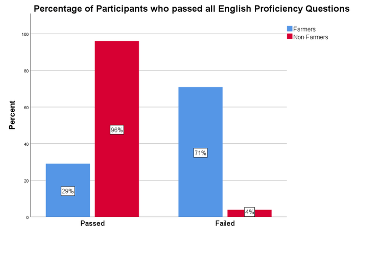 Bar graph comparing English proficiency test results between farmer and non-farmer participants, showing that 98% of non-farmers passed all four questions in the English proficiency screener, while only 29% of farmers did, demonstrating a significant difference in language proficiency