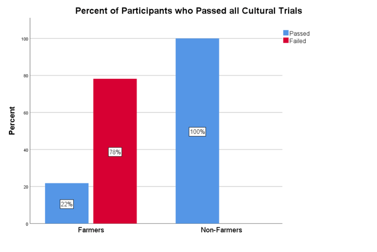 Bar graph comparing cultural knowledge between MTurk participant groups, showing 100% of non-farmers passed all four cultural trials designed to identify US-based participants, while only 22% of farmers passed all trials, suggesting most farmers may be from different cultural backgrounds