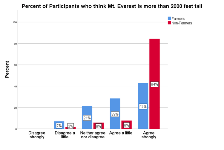 Bar graph showing responses to whether Mt. Everest is more than 2,000 feet tall (low anchor), with non-farmers predominantly answering 'Agree strongly' (90%), while farmers' responses were more varied across all answer options, suggesting less consistent or attentive responses