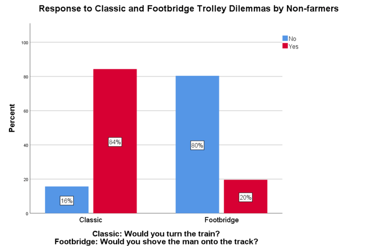 Bar graph showing responses to the footbridge trolley dilemma where participants choose whether to push a man off a bridge to save five people, with a stark contrast between groups - only 28% of non-farmers would push the man (replicating established findings), while 75% of farmers would, showing failure to differentiate between the two trolley scenarios