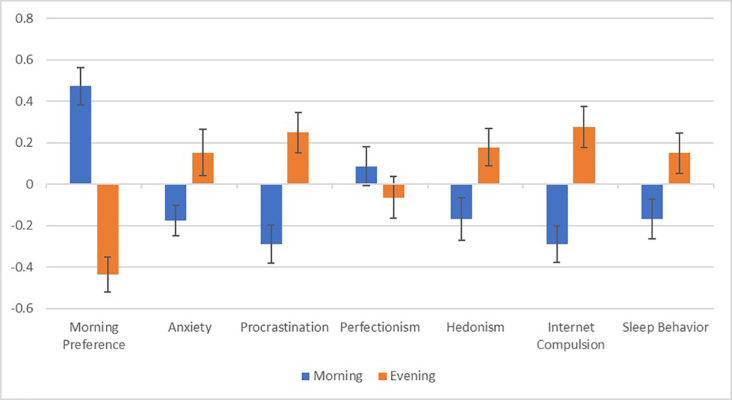 Bar chart comparing personality and behavioral variables between morning- and evening-oriented MTurk survey participants in Study 1