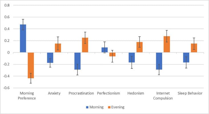 Bar chart comparing personality and behavioral variables between morning- and evening-oriented MTurk survey participants in Study 1