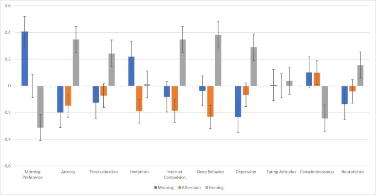 Bar chart comparing personality and behavioral variables across morning, afternoon, and late-night MTurk survey participants in Study 2