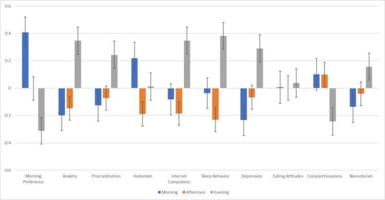 Bar chart comparing personality and behavioral variables across morning, afternoon, and late-night MTurk survey participants in Study 2