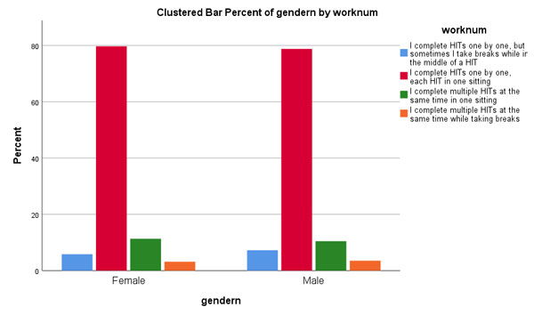 Clustered bar chart comparing MTurk work style preferences between men and women, showing similar patterns across genders