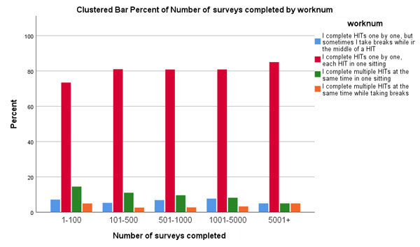 Clustered bar chart showing how MTurk work style preferences vary by worker experience level, with less experienced workers more likely to complete multiple HITs simultaneously