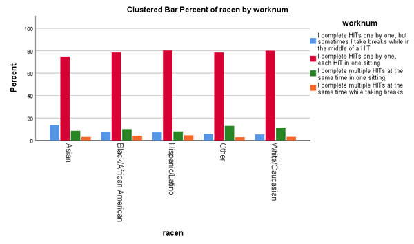 Clustered bar chart comparing MTurk work style preferences across different racial groups, showing similar patterns across races
